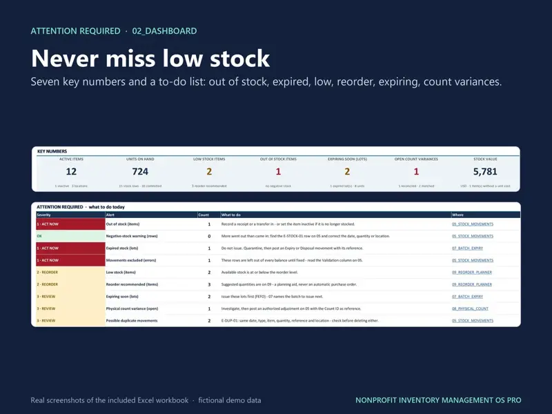 Inventory dashboard key numbers and an attention required list for out of stock, expired, low stock, reorder, expiring lots and count variances