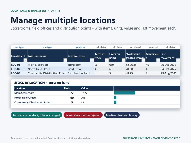 Locations sheet with items, units, value and last movement per storeroom, field office and distribution point, and a stock by location report