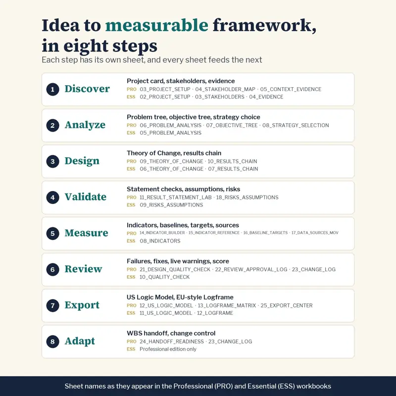 Logic Model dan Logframe, tampilan 2 dari 6