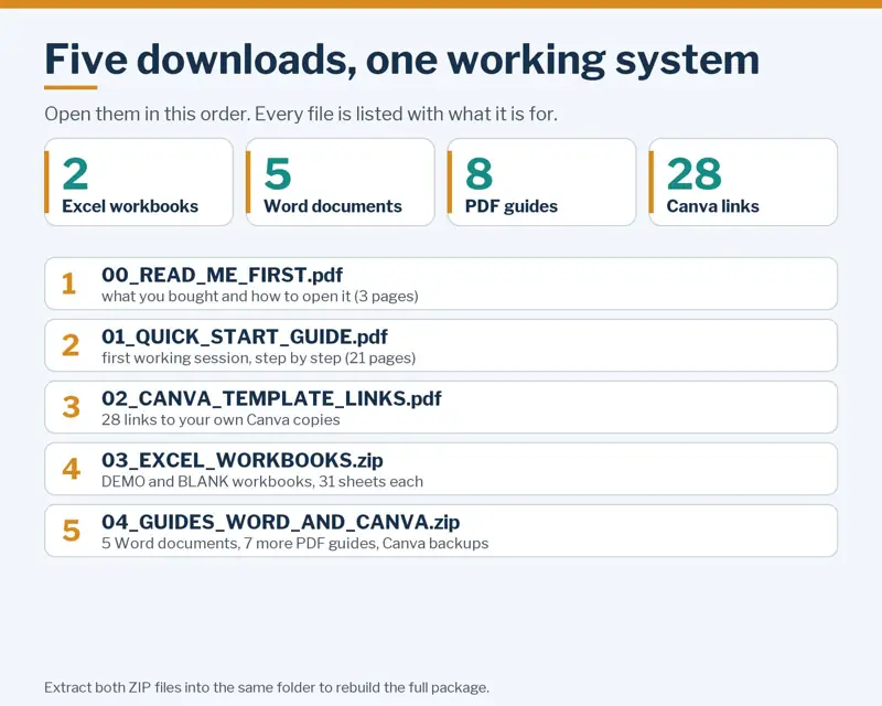 The five files you download: read me first PDF, quick start guide, Canva template links, Excel workbooks ZIP and Word and Canva guides ZIP, with counts of workbooks, documents, guides and Canva links.