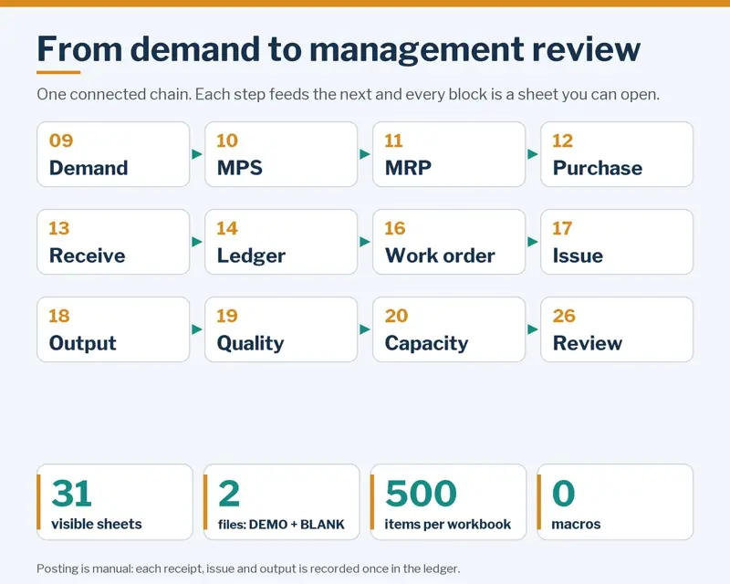 Twelve connected sheets from demand to management review: demand, MPS, MRP, purchase, receive, ledger, work order, issue, output, quality, capacity and review.