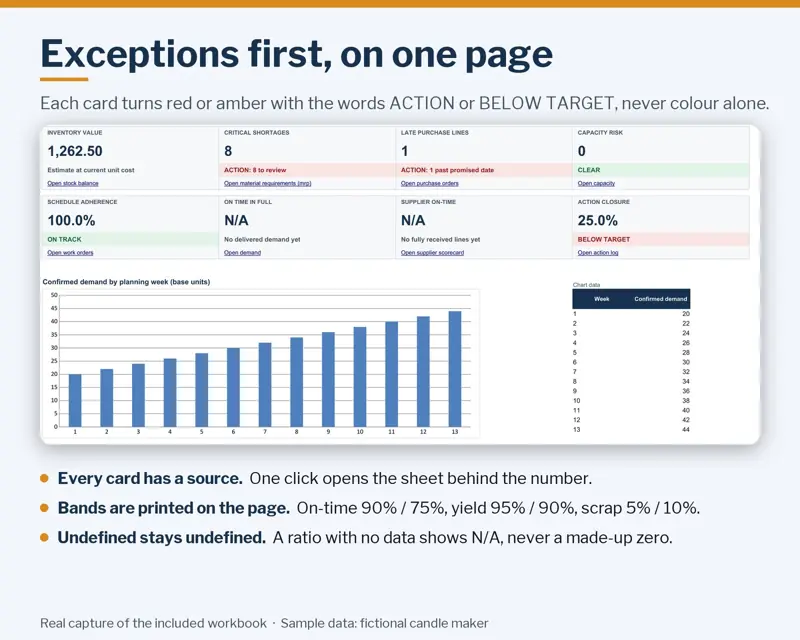 Executive dashboard sheet with KPI cards for inventory value, critical shortages, late purchase lines, capacity risk and schedule adherence, plus a chart.