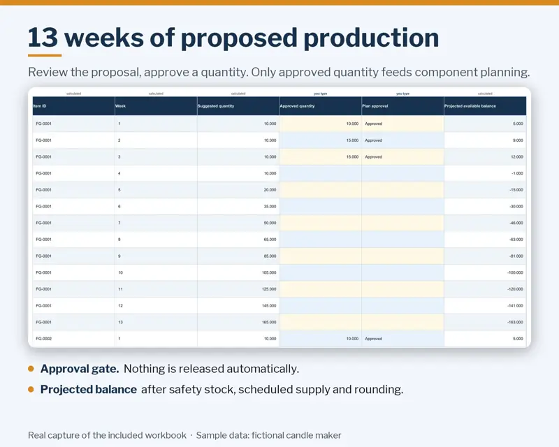 Master production schedule sheet showing weeks of proposed production, approved quantities and status for each finished product in the sample candle maker workbook.