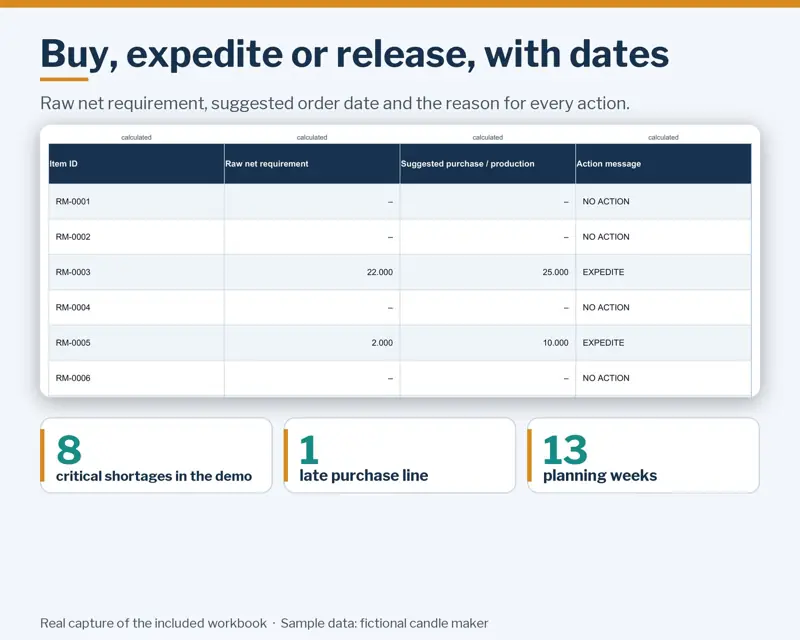 MRP sheet for the selected week: need, stock and open orders per component, with an expedite or release action and dates.