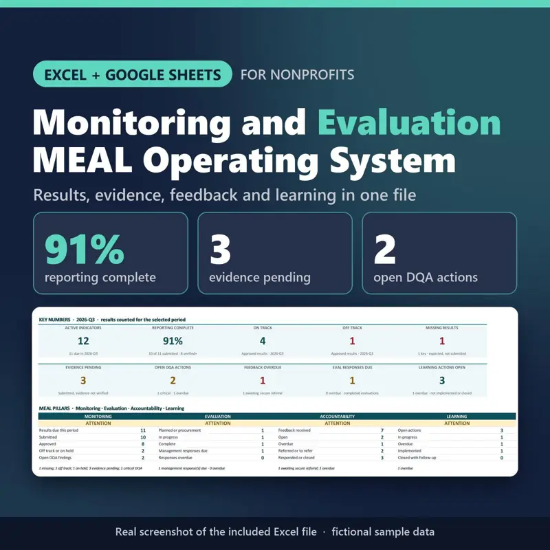 Real Excel screenshot of the MEAL Management OS Pro dashboard: ten key numbers including 91% reporting complete, 3 results with evidence pending and 2 open data-quality actions, plus the four MEAL pillars.
