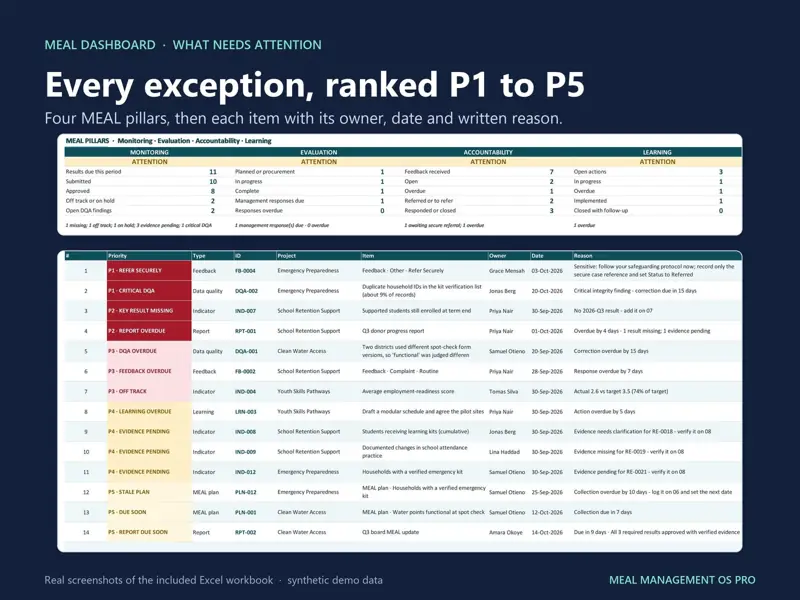 Real Excel screenshot of the MEAL dashboard: four MEAL pillars and a Management Attention list ranking 14 items from P1 to P5, each with project, owner, date and written reason.