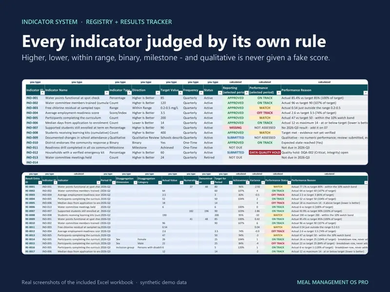 Real Excel screenshots of the indicator registry and results tracker showing achievement, variance and On Track, Watch and Off Track statuses with written reasons.