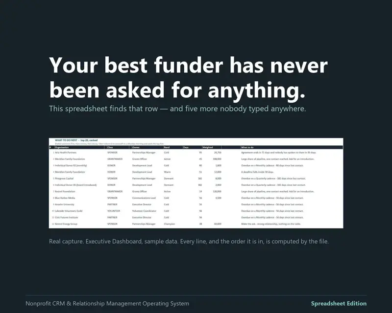 Grantmaker CRM in Excel showing funders with no current ask