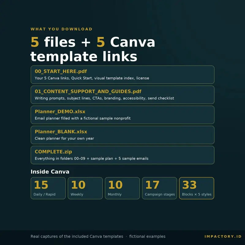 What you download: Start Here PDF with 5 Canva template links, content support and guides PDF, Excel planner in demo and blank versions, and a complete ZIP; inside Canva 15 daily, 10 weekly, 10 monthly, 17 campaign layouts and 33 blocks