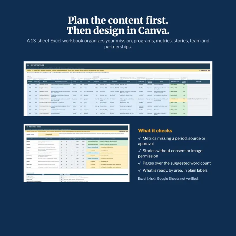 Excel profile content workbook: impact metrics sheet with publication checks and readiness check sheet with status by area