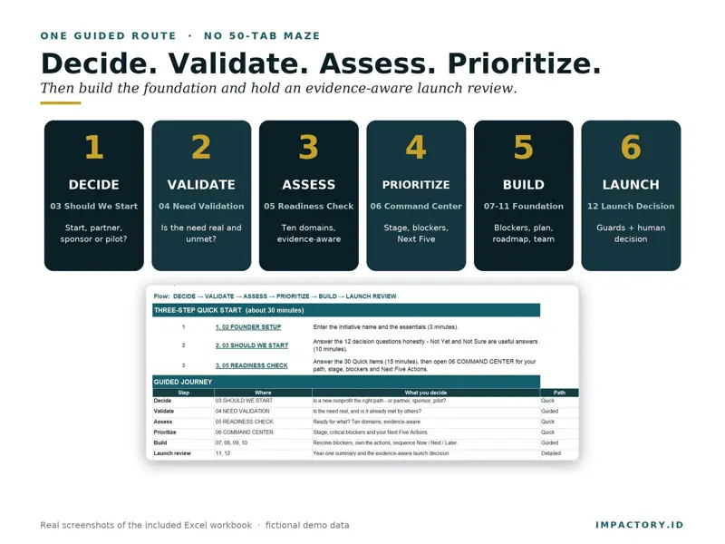 Six-step nonprofit startup workflow: decide, validate, assess, prioritize, build and launch review, mapped to the workbook sheets