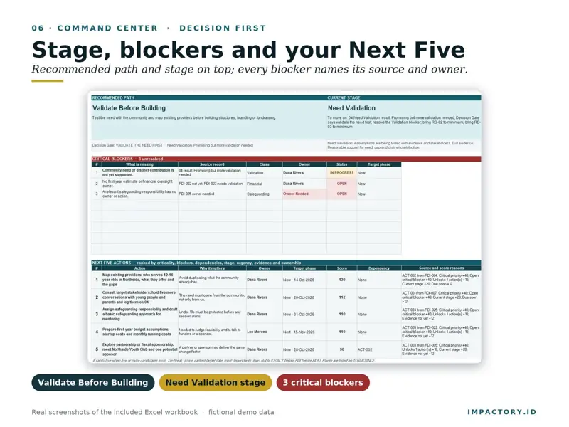Nonprofit startup command center with recommended path, current stage, critical blockers with owners and the Next Five Actions