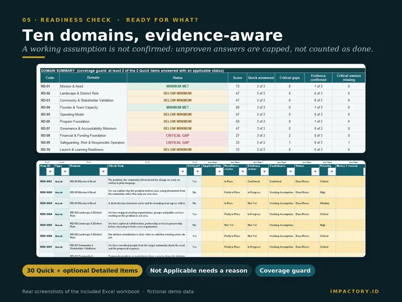 Readiness check across ten nonprofit domains with coverage, scores, critical gaps and evidence status, plus the quick check items