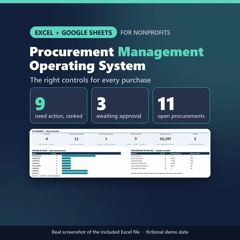 Procurement Management OS Pro Excel and Google Sheets template for nonprofits: dashboard with 9 procurements needing action, 3 awaiting approval and 11 open