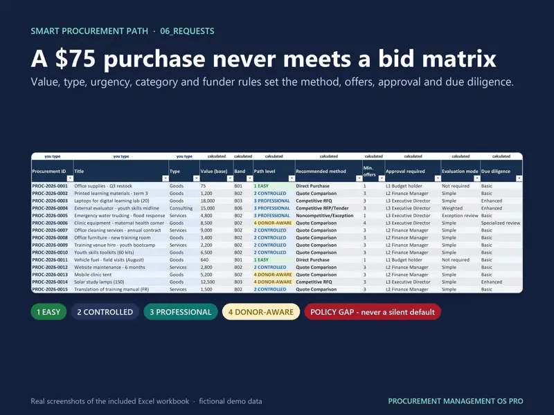 Excel procurement requests sheet showing the recommended method, approval level and due diligence for each purchase by value and type