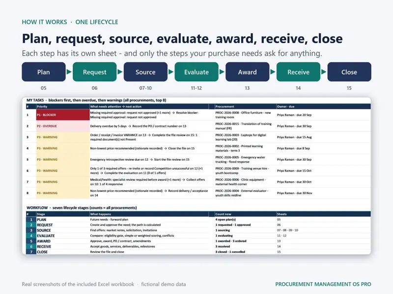 Lifecycle from plan to close with the My Tasks list ranking blockers, overdue items and warnings with a next action for each
