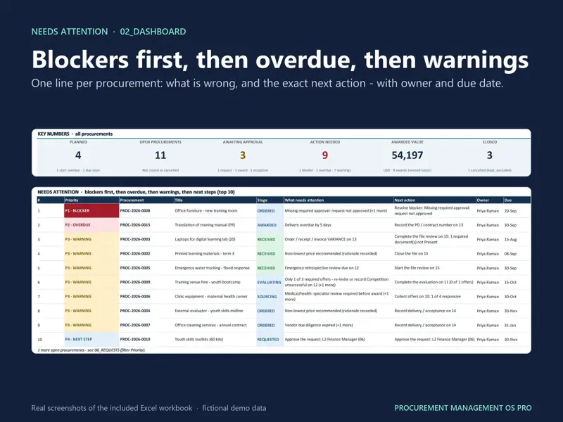 Procurement dashboard key numbers and a needs-attention list ranked blocker first, then overdue, then warnings