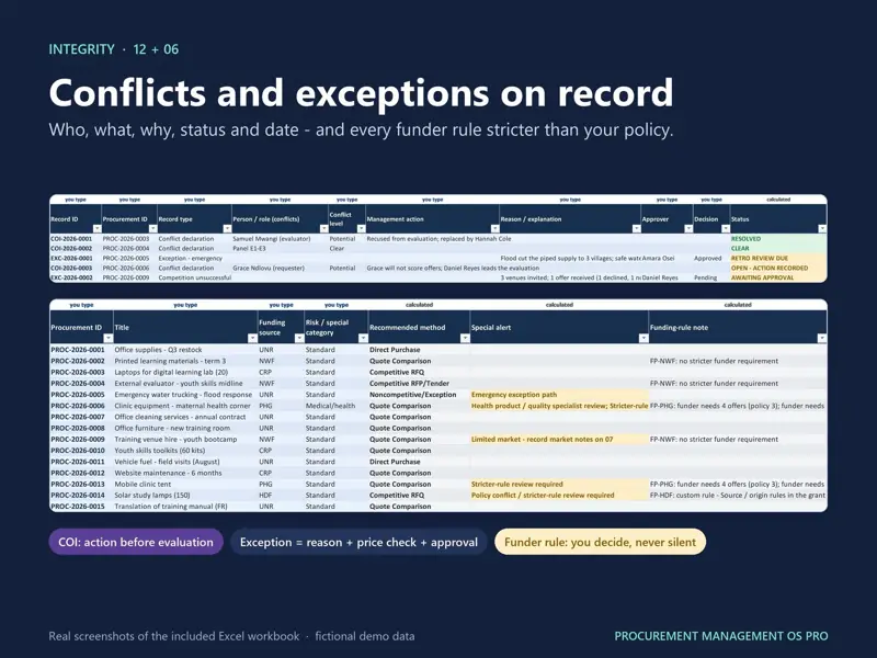Conflict of interest and exception register with status, plus funder rule alerts on each procurement request