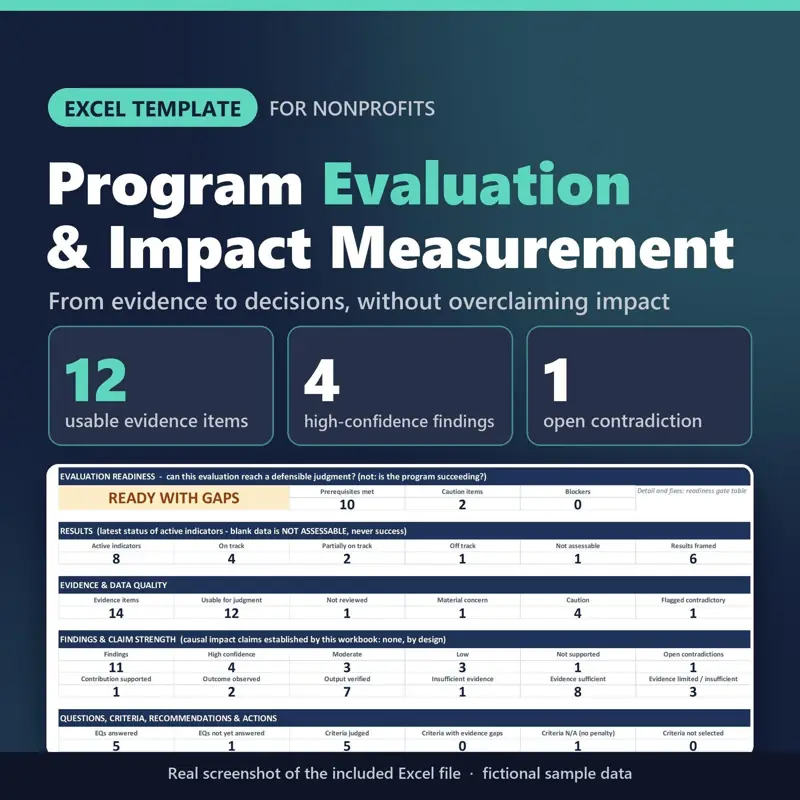 Program Evaluation & Impact Measurement Excel template for nonprofits: real capture of the included file showing 12 usable evidence items, 4 high-confidence findings and 1 open contradiction (fictional sample data).