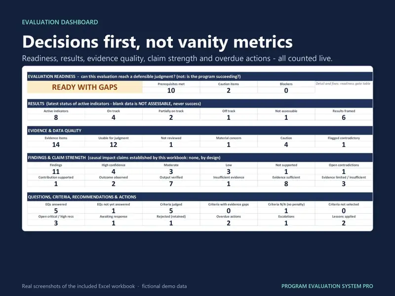 Evaluation Dashboard sheet of the Excel template with fictional demo data: READY WITH GAPS, 10 prerequisites met and 0 blockers; 4 of 8 active indicators on track; 12 of 14 evidence items usable; 2 overdue actions