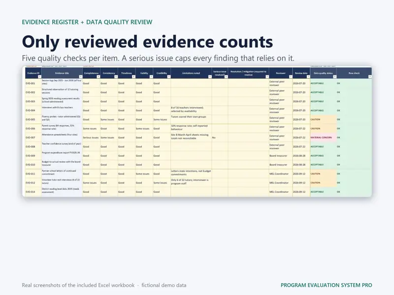 Evidence register and data quality review in the nonprofit Excel template: each evidence item rated for completeness, consistency, timeliness, validity and credibility, then marked ACCEPTABLE, CAUTION or MATERIAL CONCERN
