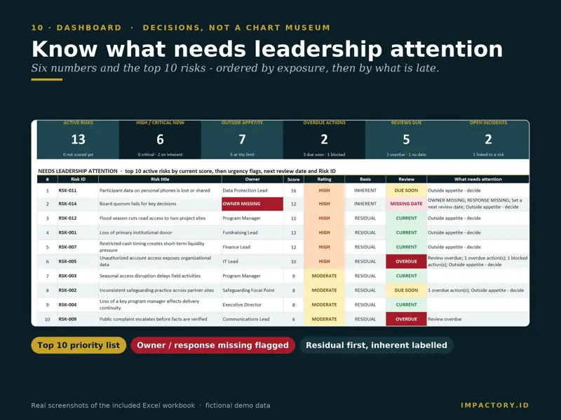 Risk dashboard with six KPI cards and a top 10 priority risk list flagging owner missing, overdue reviews and outside appetite