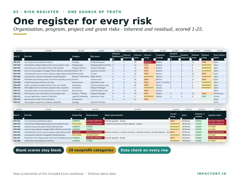 Nonprofit risk register in Excel with inherent and residual likelihood, impact, score and color-coded rating for 15 demo risks