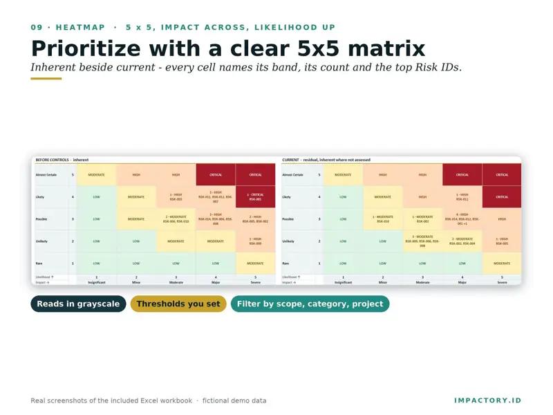 Two 5x5 risk heat maps side by side, inherent and current, each cell labelled with count, rating band and risk IDs