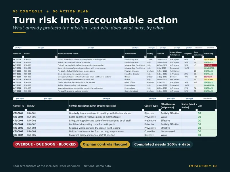 Risk action plan with owners, due dates, progress and overdue, due soon, blocked and completed flags, plus a controls register