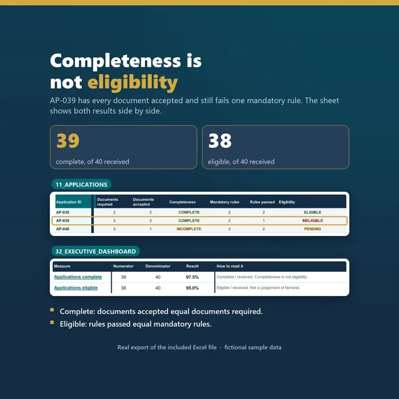 Excel rows for applications AP-038 to AP-040: AP-039 has all documents accepted but one of two mandatory rules passed, so it is INELIGIBLE. Dashboard ratios show 39 complete and 38 eligible of 40.