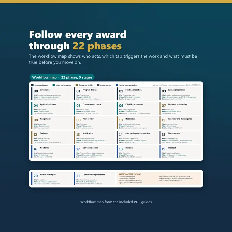 Workflow map poster with 22 numbered lifecycle phases from Governance to Continuous improvement, each with who acts, which tab, and exit condition, plus a box of gates that stop the line.