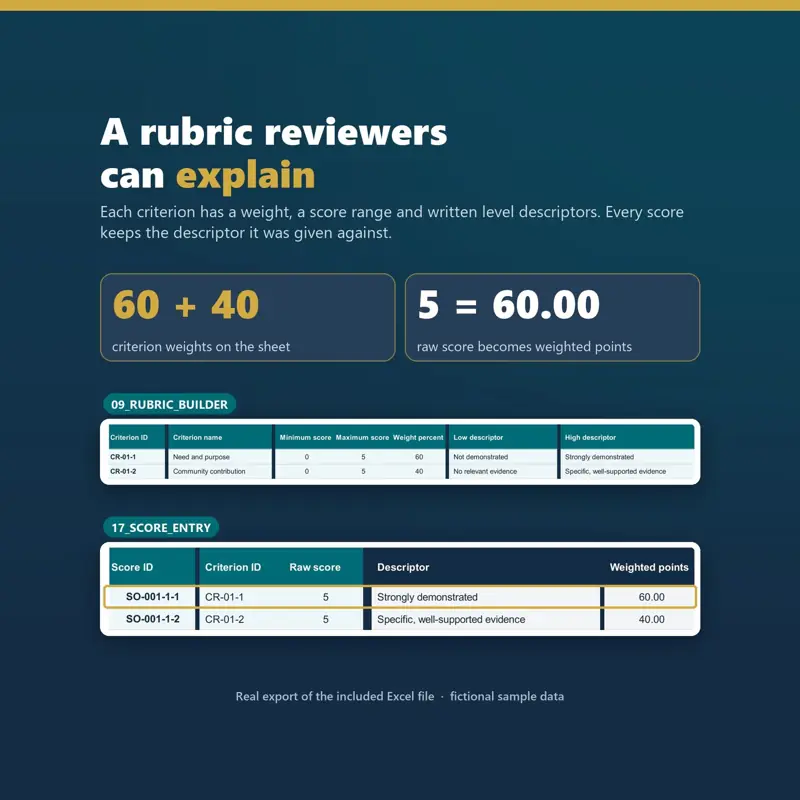 Rubric Builder rows with criterion names, weights 60 and 40, score range 0 to 5 and written level descriptors, above Score Entry rows where a raw score of 5 gives 60.00 weighted points.