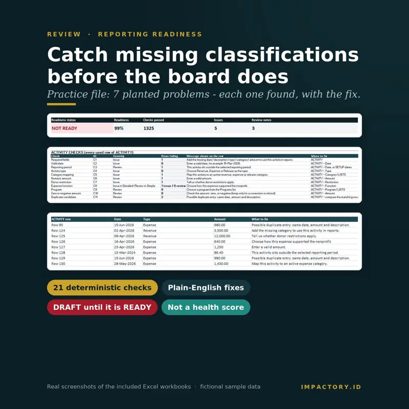 Reporting readiness review showing NOT READY, 5 issues and 3 review notes, the check table and each problem row with its fix