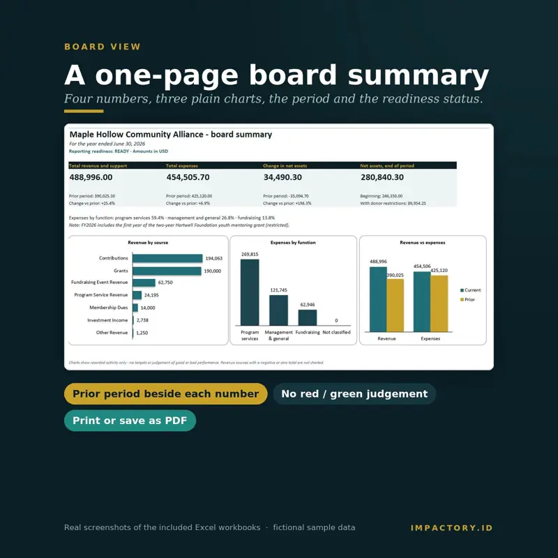 One-page nonprofit board summary with four key numbers, prior period, revenue by source, expenses by function and revenue vs expenses charts