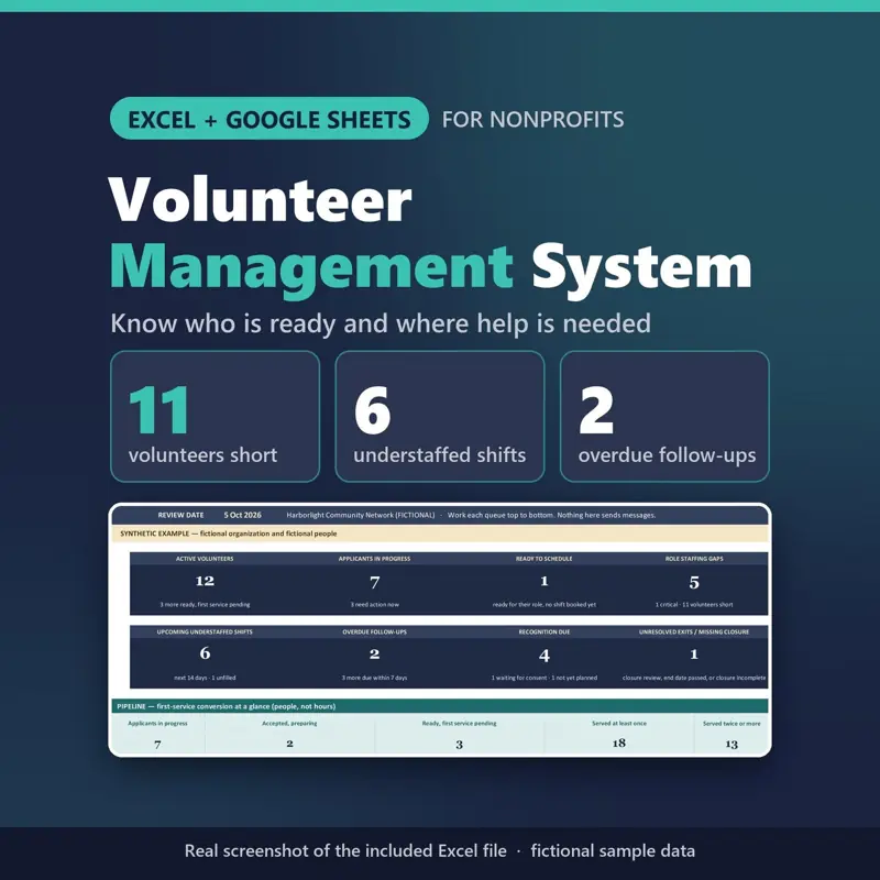 Volunteer Management System Excel + Google Sheets for nonprofits: real capture of the included file showing 11 volunteers short, 6 understaffed shifts and 2 overdue follow-ups (fictional sample data).
