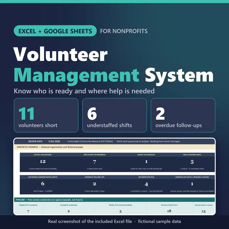 Volunteer Management System Excel + Google Sheets for nonprofits: real capture of the included file showing 11 volunteers short, 6 understaffed shifts and 2 overdue follow-ups (fictional sample data).