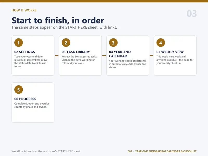 Step-by-step workflow of the Year-End Fundraising Calendar & Checklist: Settings, then Task Library, then Year-End Calendar, then Weekly View, then Progress