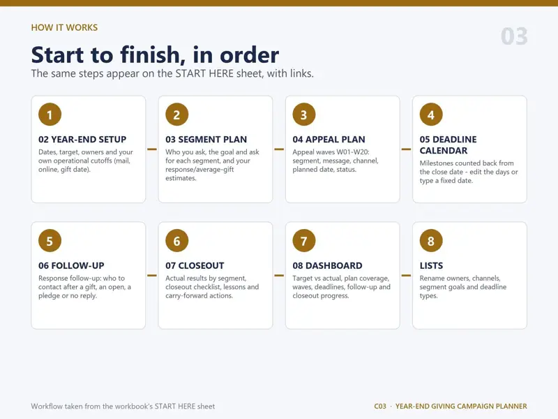 Step-by-step workflow of the Year-End Giving Campaign Planner: Year-End Setup, then Segment Plan, then Appeal Plan, then Deadline Calendar, then Follow-Up, then Closeout, then Dashboard