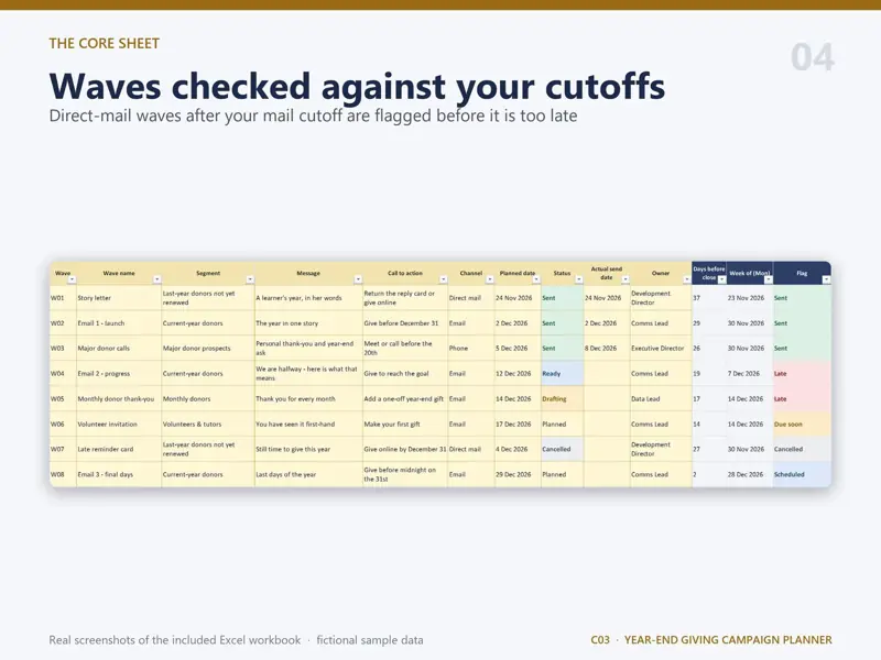 Appeal Plan sheet of the Year-End Giving Campaign Planner in Excel with fictional sample data: waves checked against your cutoffs - direct-mail waves after your mail cutoff are flagged before it is too late